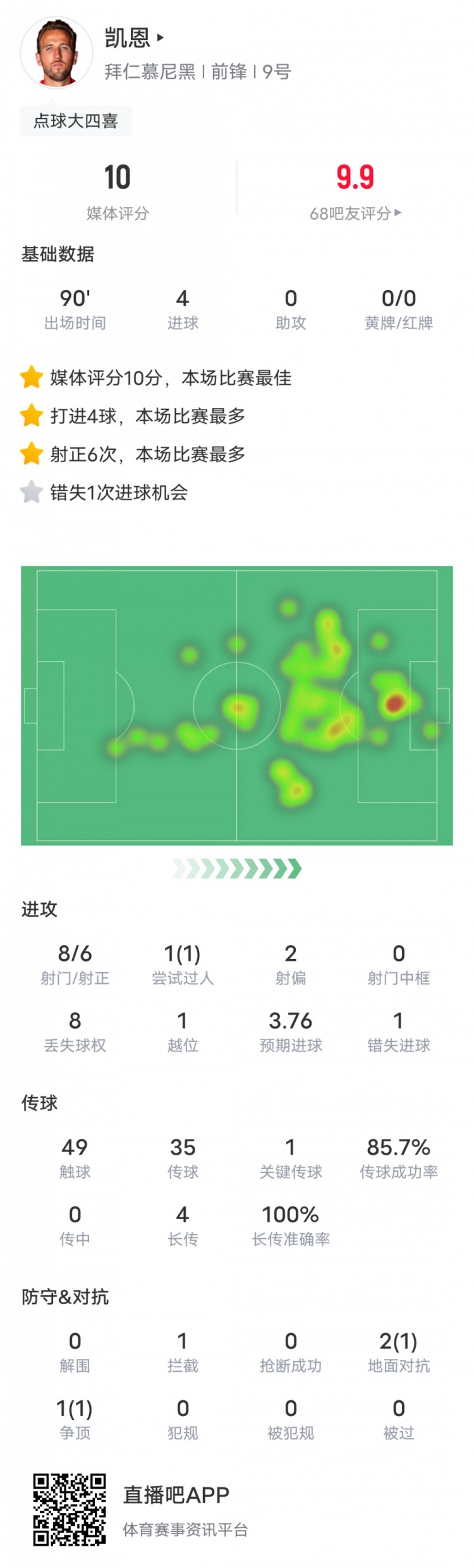 凯恩本场比赛数据：大四喜&预期进球数3.76，评分10.0全场最高