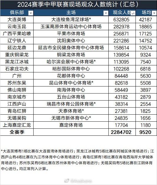 2024赛季中甲240场共吸引现场观众2284702人次，场均9520人