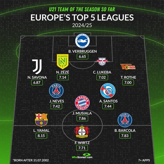 WhoScored五大联赛U21最佳阵：亚马尔、维尔茨、穆西亚拉在列