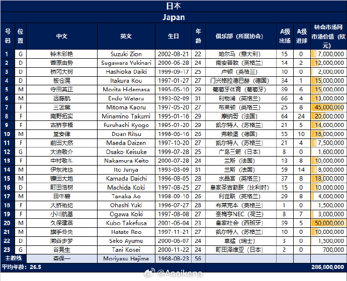 仅与零头相当！国足总身价895万，日本有13人超1000万&伊东800万