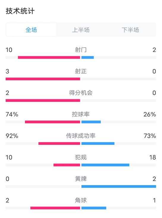 阿根廷1-0秘鲁全场数据：射门10-2，射正3-0，控球率74%-26%