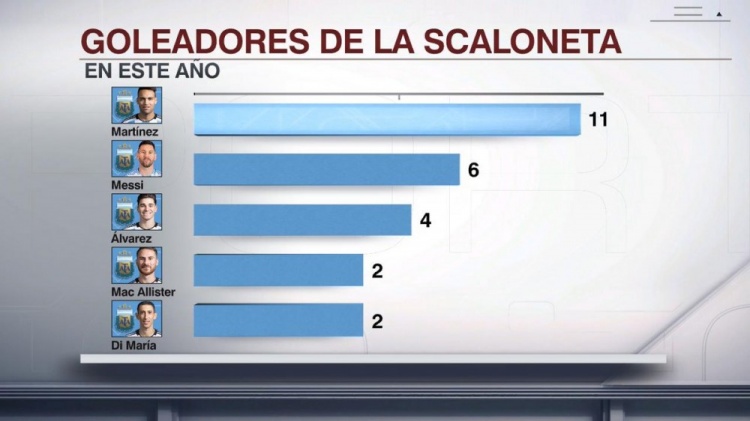 2024年阿根廷队射手榜：劳塔罗11球居首，梅西6球次席&小蜘蛛4球